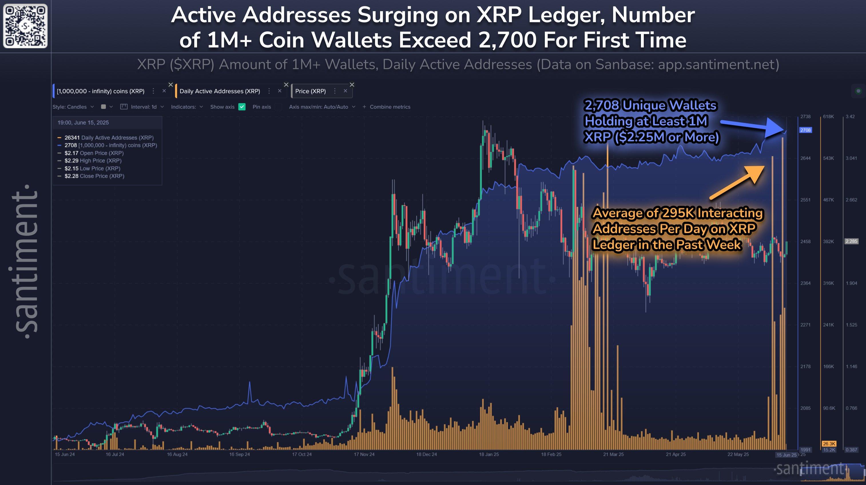 XRP历史首次:拥有100万XRP的钱包超过2700个