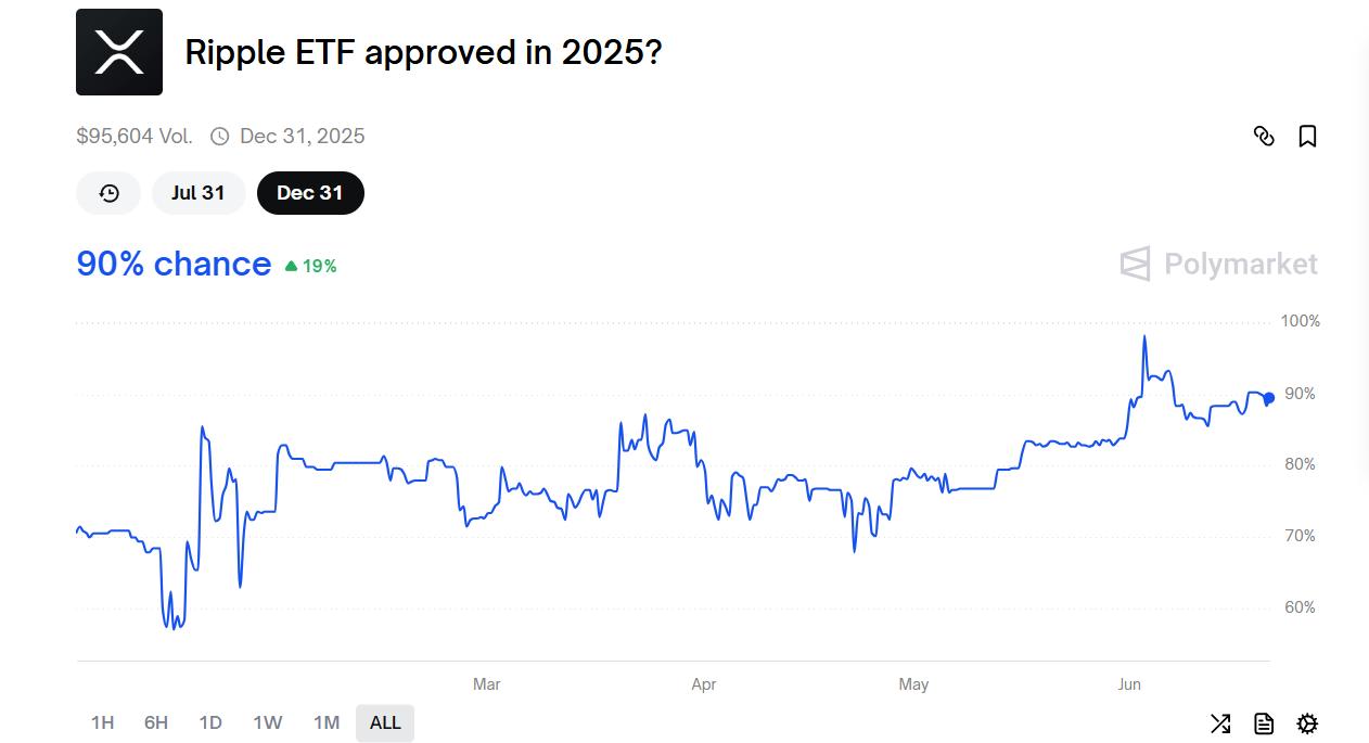 彭博社预计现货 XRP、狗狗币和卡尔达诺 ETF 的批准几率达到90%