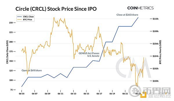 Circle上市：CRCL估值和USDC经济学解读